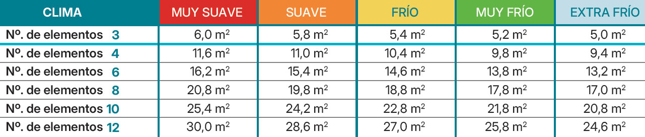 Necesidades y selección de modelos Farho NIVO